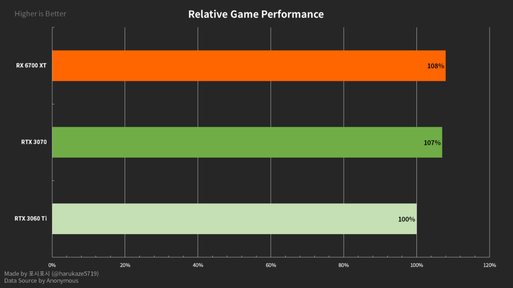 AMD Radeon RX 6700 XT 12 GB Gráficos de referência para jogos Vazamento