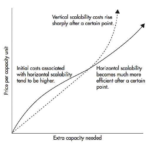 preços e capacidade para escolher a infraestrutura de escala horizontal vs vertical