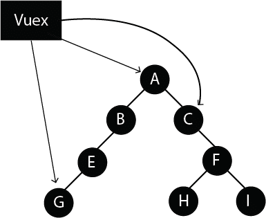 Simplif Estrutura do componente ied Vuex