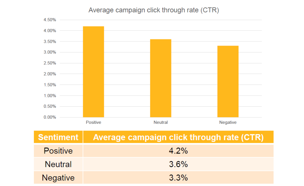 estatísticas de CTR de marketing e publicidade em vários canais