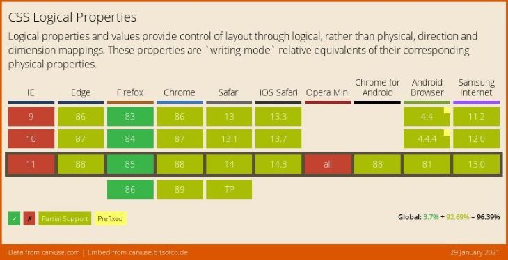 CS Tabela de propriedades lógicas