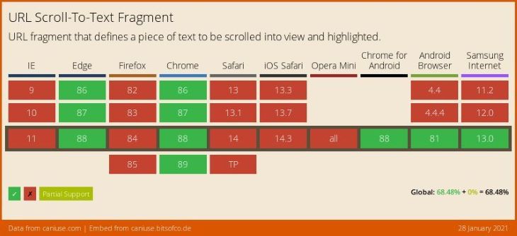 URL Scroll-to-text Fragment Browser Support Table