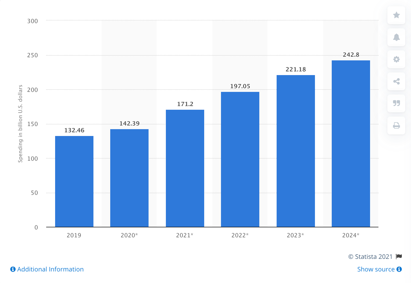 Gastos com publicidade digital nos Estados Unidos de 2019 a 2024 (em bilhões de dólares americanos)