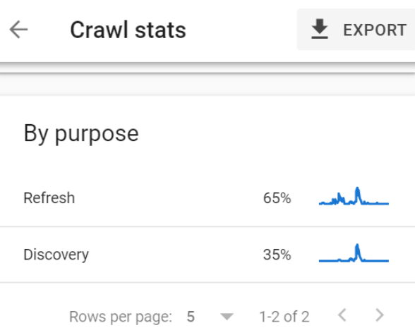 Relatório de estatísticas de rastreamento do Google Search Console mostrando um detalhamento da finalidade do rastreamento.