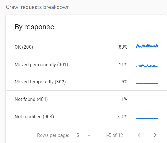 Relatório de estatísticas de rastreamento do Google Search Console mostrando uma análise dos URLs rastreados por tipo de resposta HTTP.