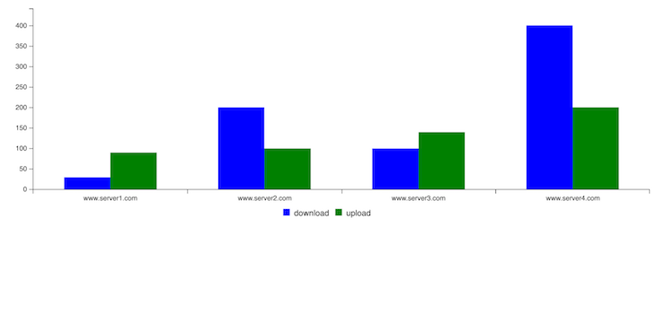 Exibição do gráfico dos nomes das categorias do eixo X