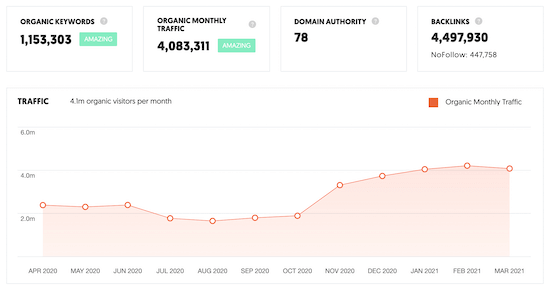 Visão geral do tráfego Ubersuggest