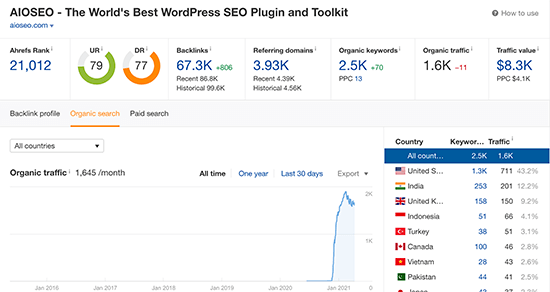 Ahrefs Traffic Stats