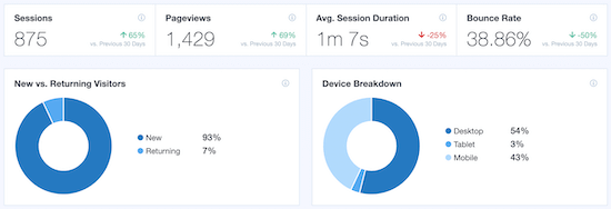 Estatísticas do site MonsterInsights