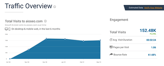 SimilarWeb Captura de tela da visão geral do tráfego