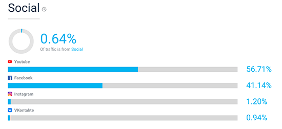 Mídia Social SimilarWeb Visão geral