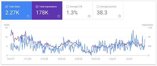 Dados de tráfego do site do Google Search Console