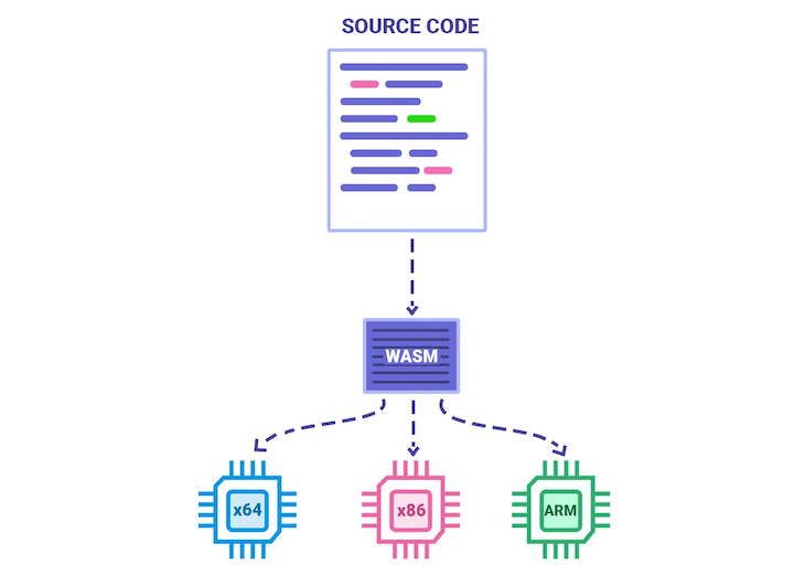 Função auxiliar do compilador WebAssembly Wasm