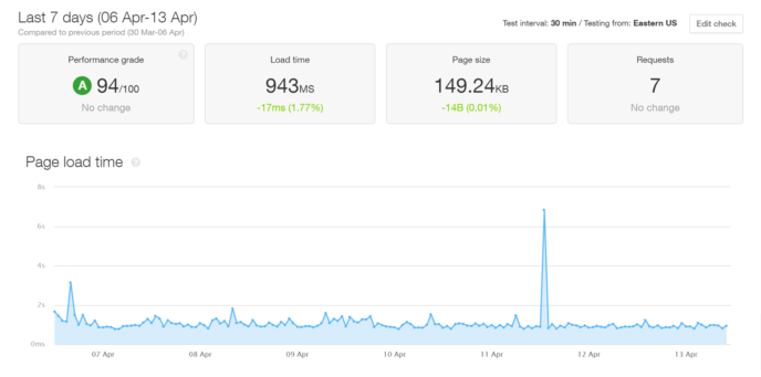 Tempo de carregamento do plano de inicialização do SiteGround com tema Twenty Twenty