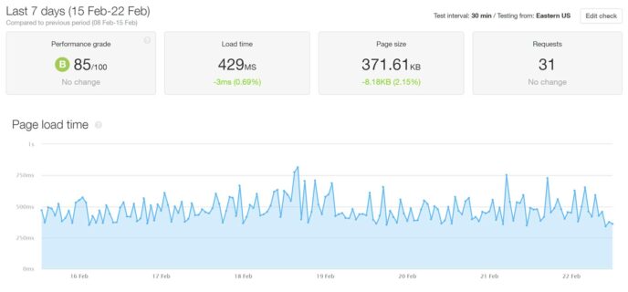 Resultados do teste de velocidade do Pingdom do WordPress.com