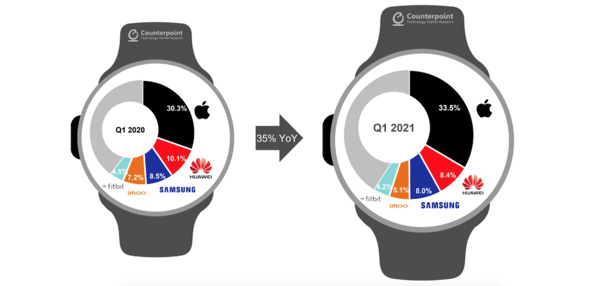 Apple Watch Series 6-Q1 2021