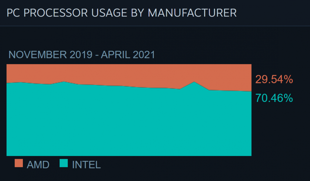 AMD Ryzen vs Intel Core Desktop CPU Share no Steam Hardware Survey