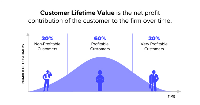 What is Customer Lifetime Value