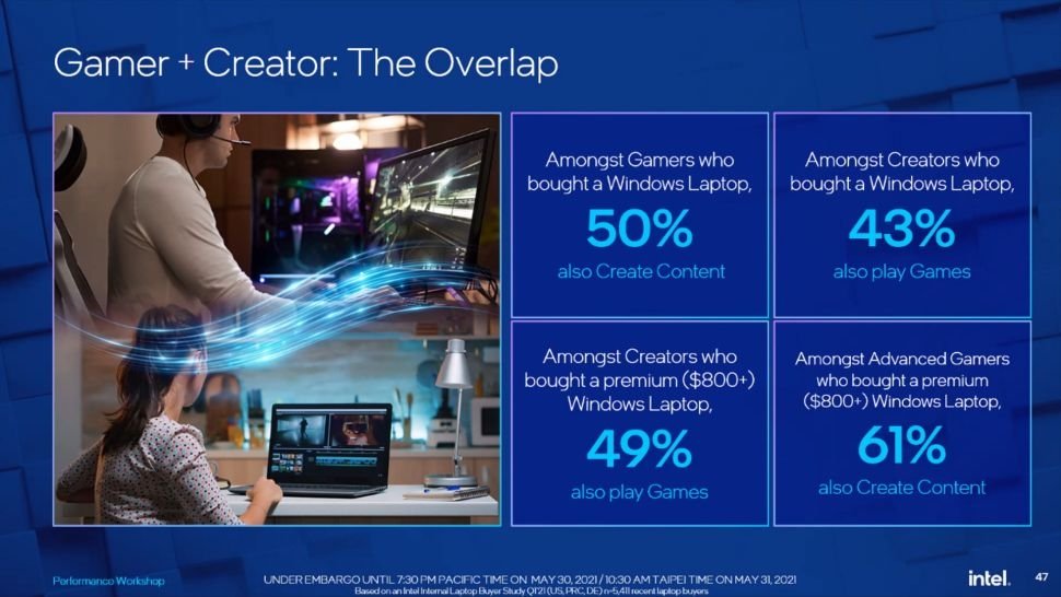 O slide de sobreposição do Gamer-Creator da Intel tenta vincular diretamente os dois tipos de uso do computador.