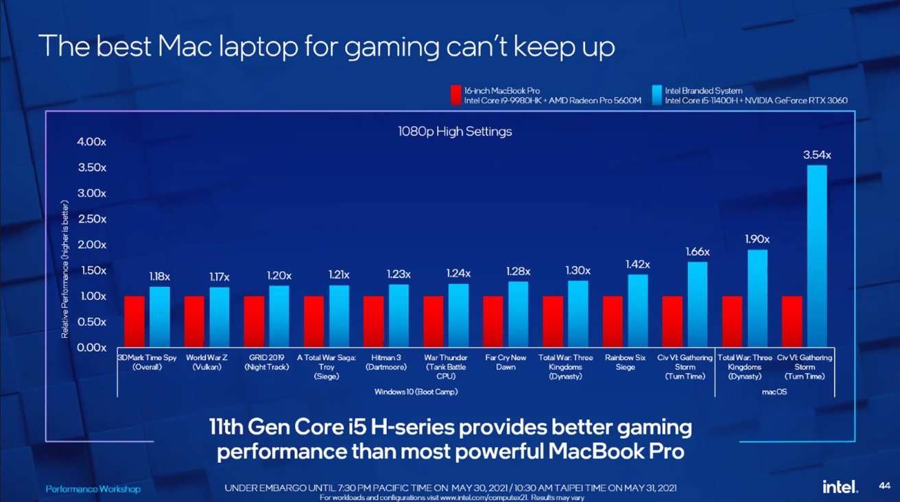 A Intel comparou um MacBook Pro baseado em Intel usando hardware de um ano com sua própria criação.