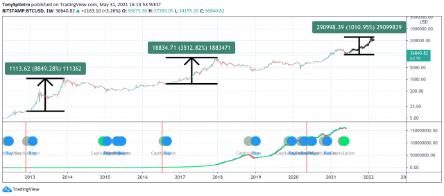 bitcon hash ribbons sinal mais lucrativo de todos os tempos