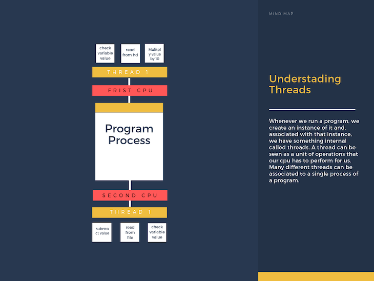compreensão-threads-programa-processo-chart