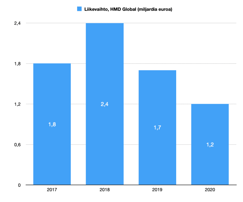 HMD Global Nokia smartphones