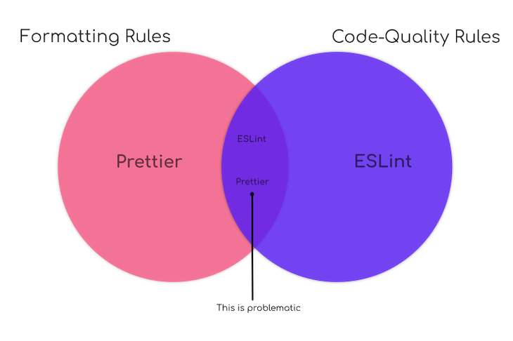 As regras de formatação mais bonitas e as regras de qualidade de código ESLint se sobrepõem às regras de linting Venn diagram