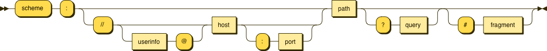 Diagrama do esquema de URL