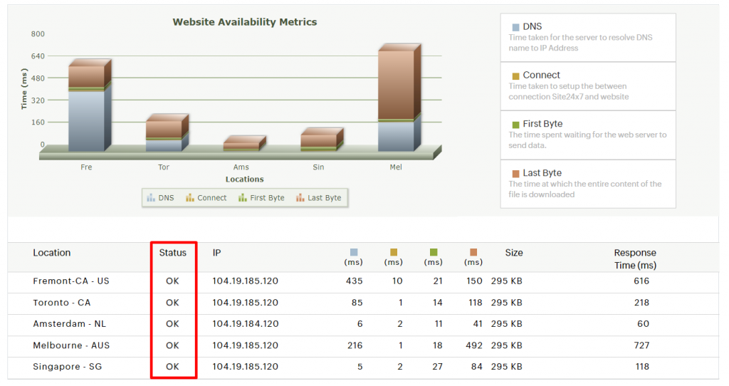 resultados de tempo de atividade do site no site 24x7