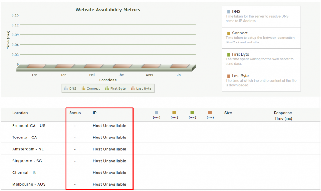 resultados de inatividade do site no site 24x7