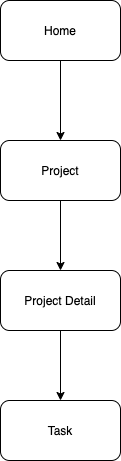 Diagrama de tarefas iniciais