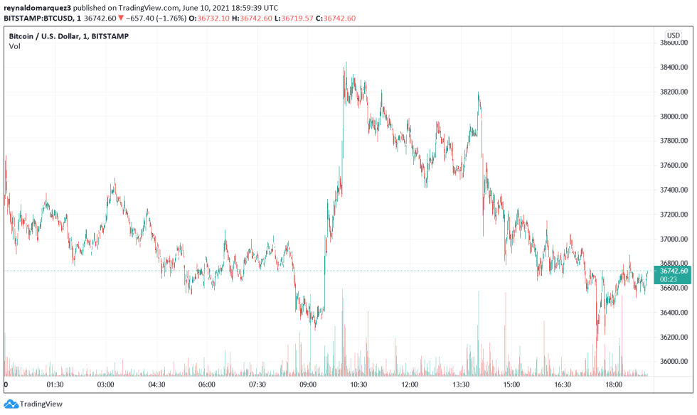 Bitcoin BTC BTCUSD