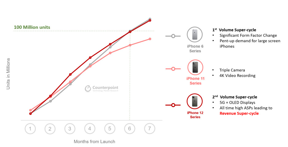 iPhone 12 5G ultrapassa 100 milhões de vendas e corresponde ao superciclo do iPhone 6