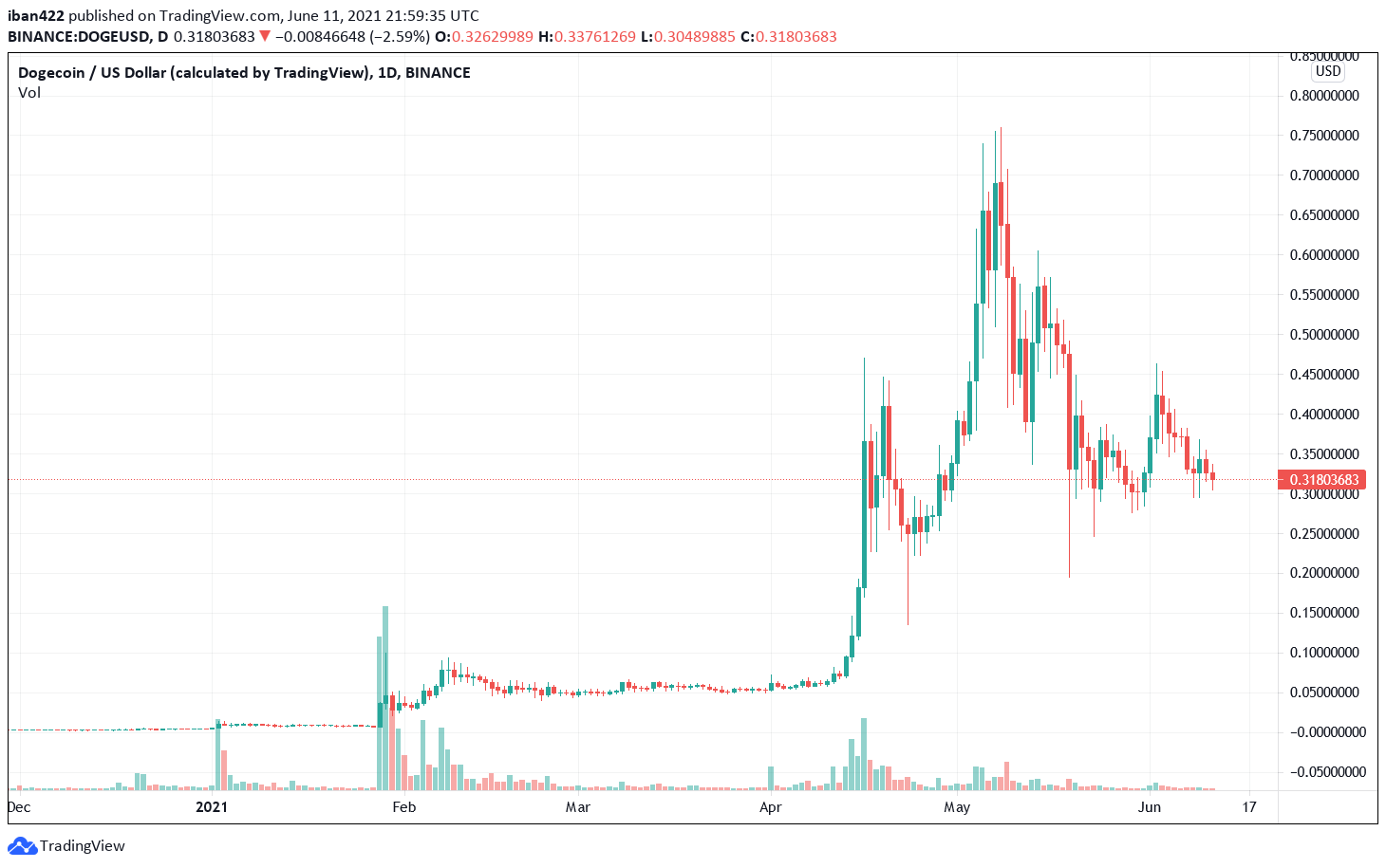 dogecoin atingiu um pico de 70 centavos