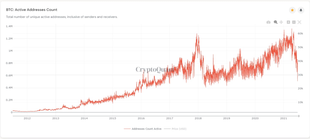 Os dados on Chain mostram que os endereços de Bitcoin ativos se