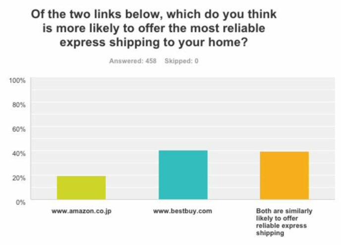 40% dos usuários acham que www.bestbuy.com tem remessa mais rápida de mais de 20% para www.amazon.co.jp e 40% acham que serão iguais.