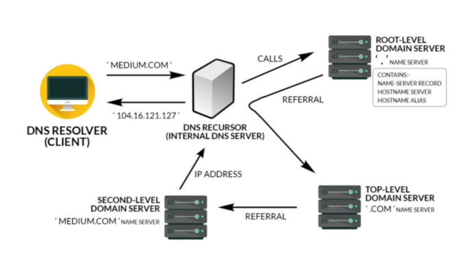 Um serviço DNS que conecta um nome de domínio a um site por meio de um endereço IP ou servidores de nomes.