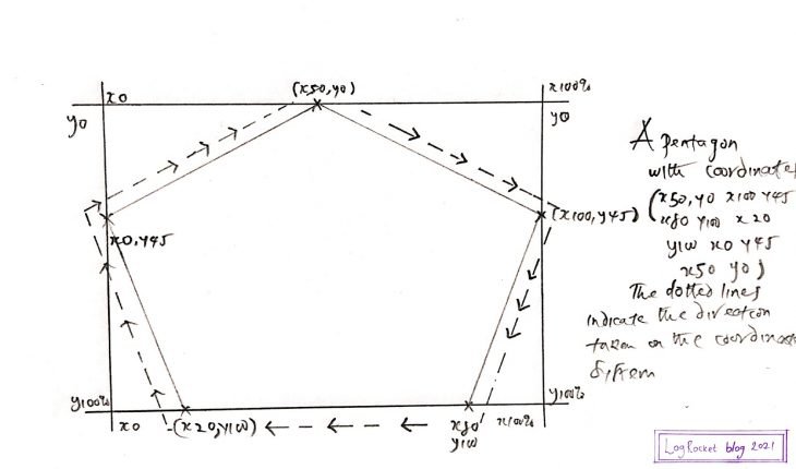 Pentágono Gráfico Em um sistema de coordenadas