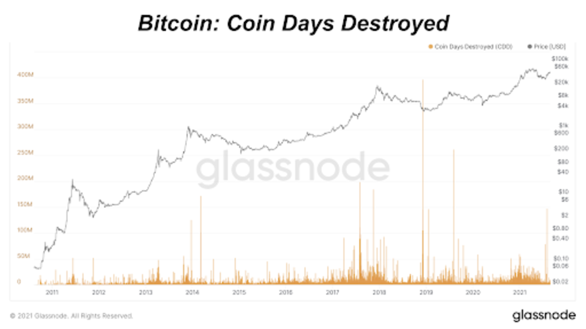 Examinando”Coin Days Destroyed”do Bitcoin BR Atsit