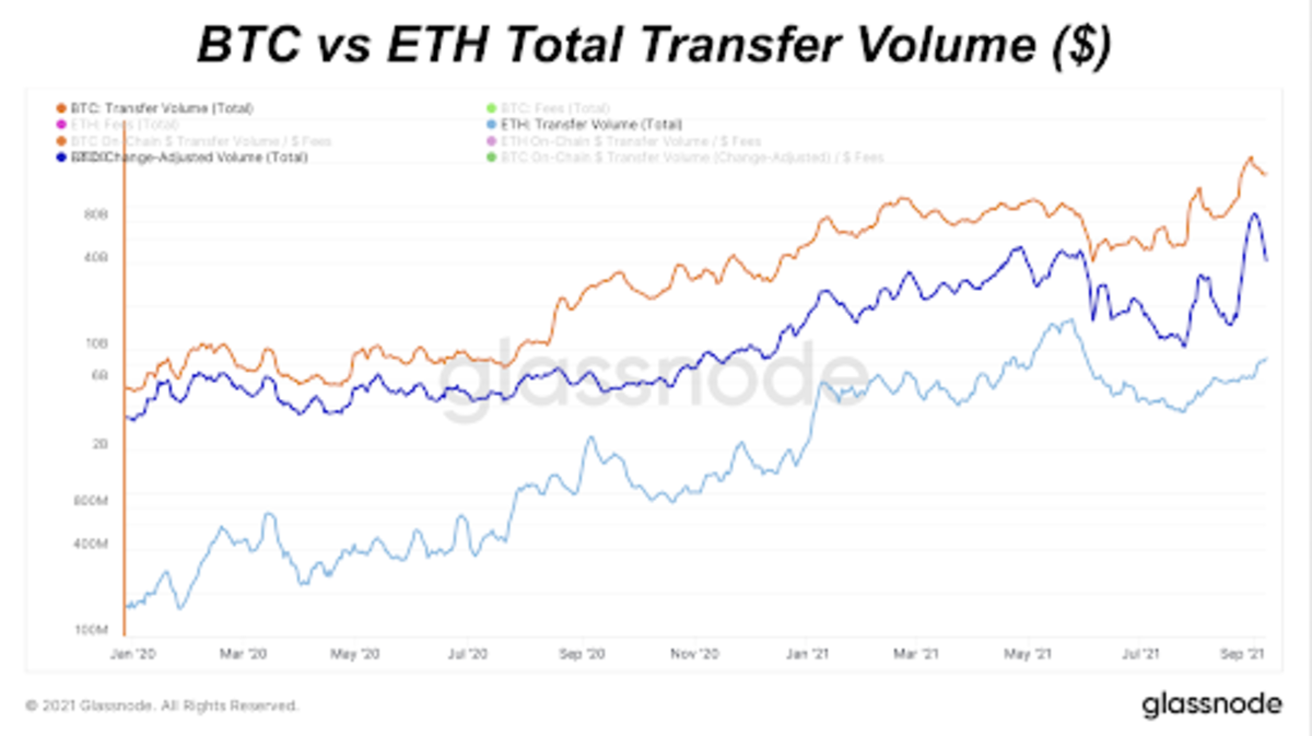 Vol transfer. Сравнение биткоина и эфириума таблица. V BTC. BTC vs spx500.