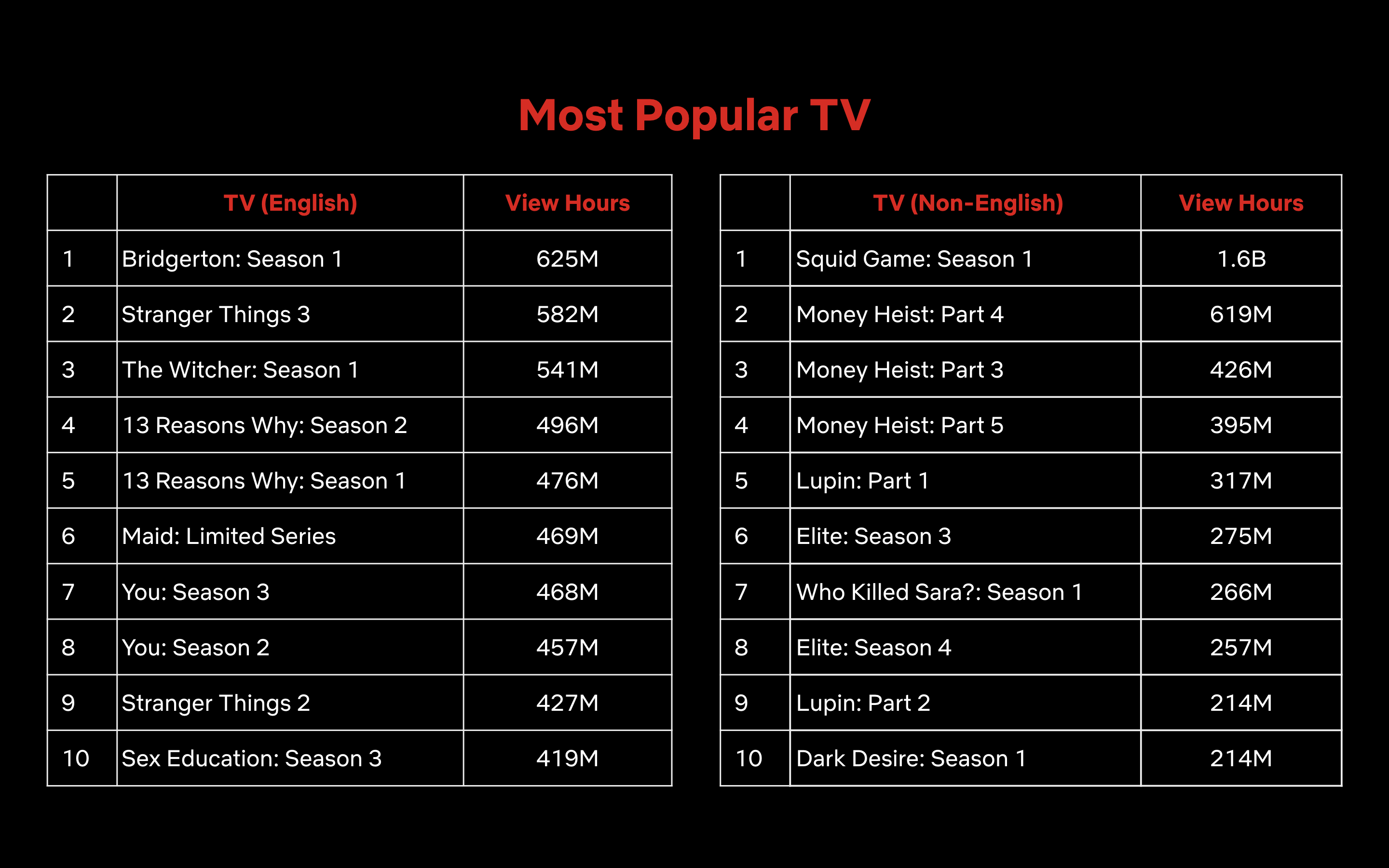 A Netflix Lan a Gr ficos Globais Semanais Dos T tulos Mais Populares 