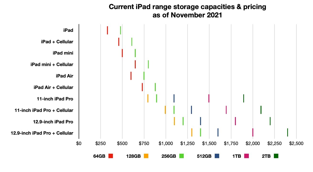 iPad, iPad mini, iPad Air ou iPad Pro qual iPad comprar em qualquer