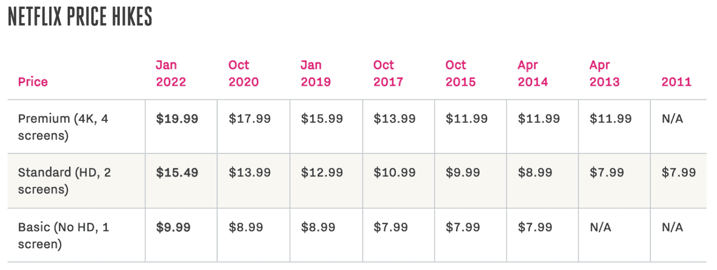 Planos Netflix: conheça os preços e especificações de cada assinatura em  2023 – PixelNerd