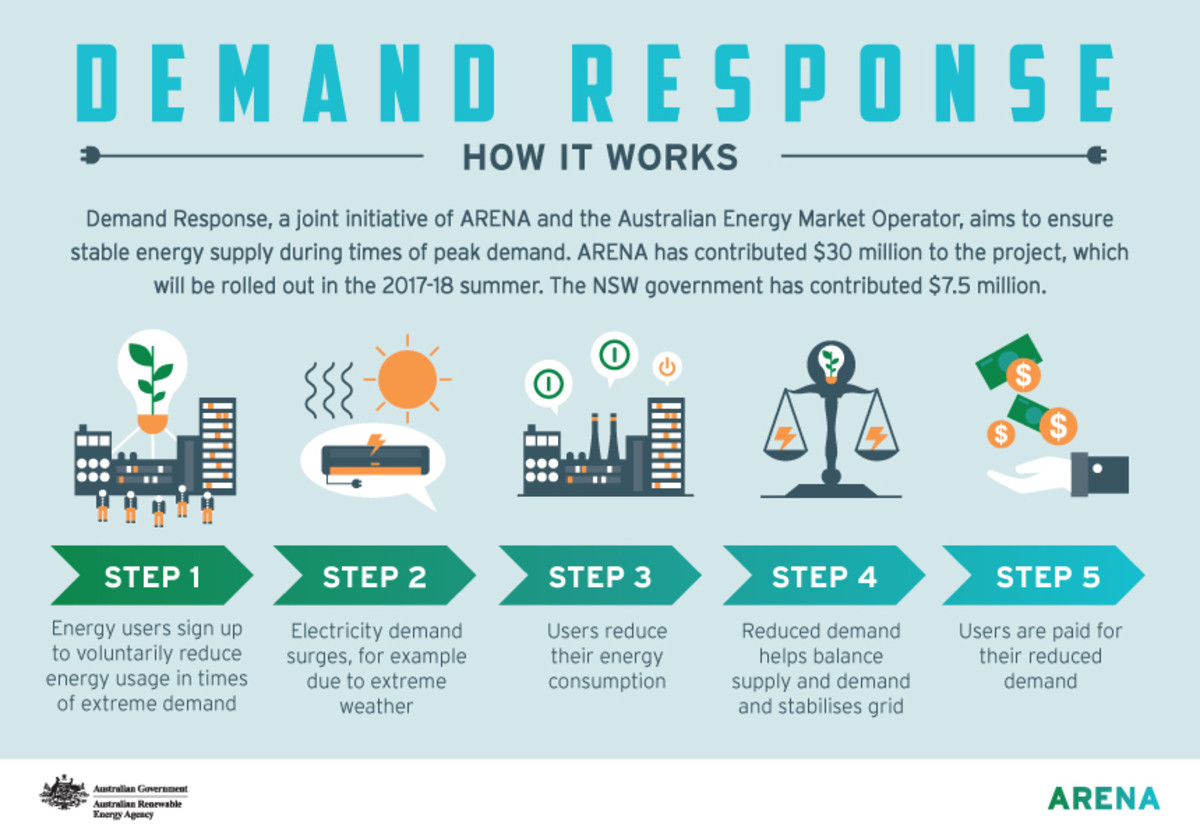 Responses to statements. Деманд Респонс. Demand response Энергетика. Demand response в России. Demand response электроэнергии.