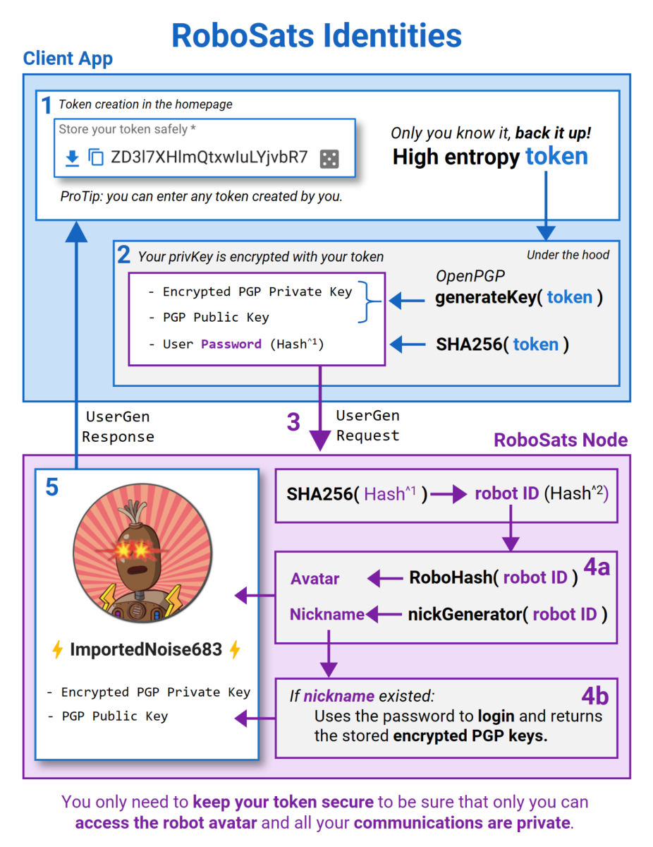 robosats bitcoin