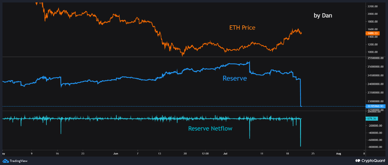 Sinal de alta do ethereum 800k eth saem da gemini br atsit
