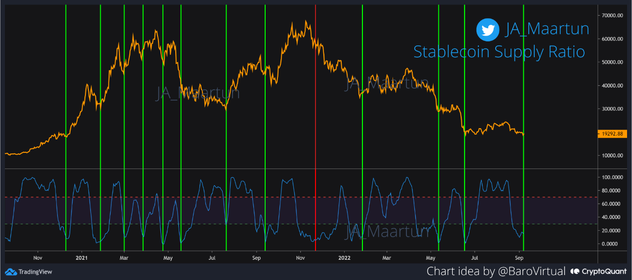 A taxa de fornecimento de stablecoin do bitcoin agora forma um sinal de